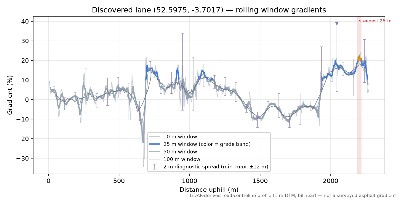 Discovered lane (52.5975, -3.7017) rolling gradient profile