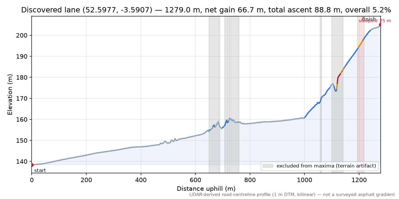 Discovered lane (52.5977, -3.5907) elevation profile
