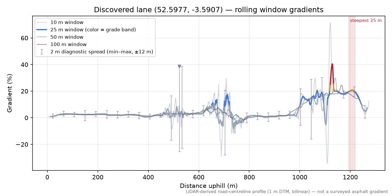 Discovered lane (52.5977, -3.5907) rolling gradient profile
