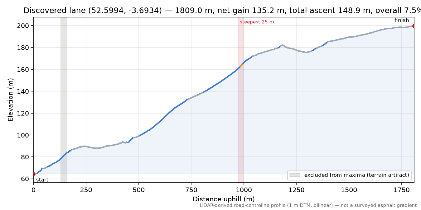 Discovered lane (52.5994, -3.6934) elevation profile