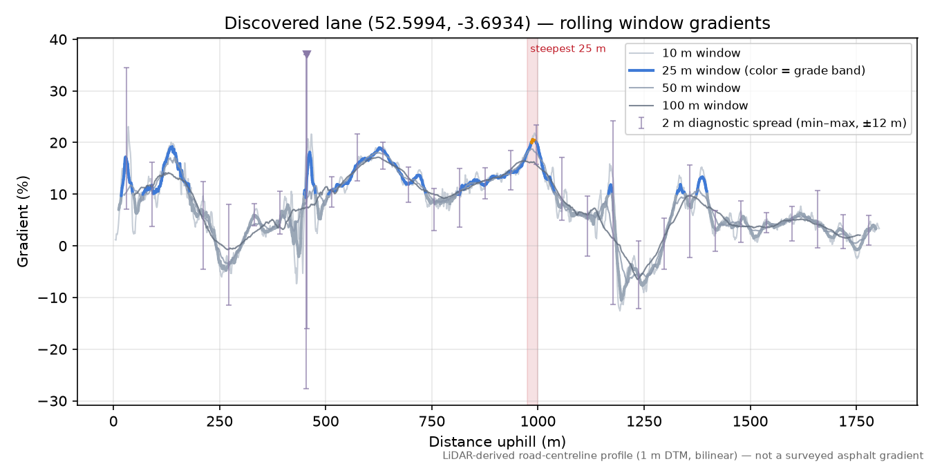 Discovered lane (52.5994, -3.6934) rolling gradient profile