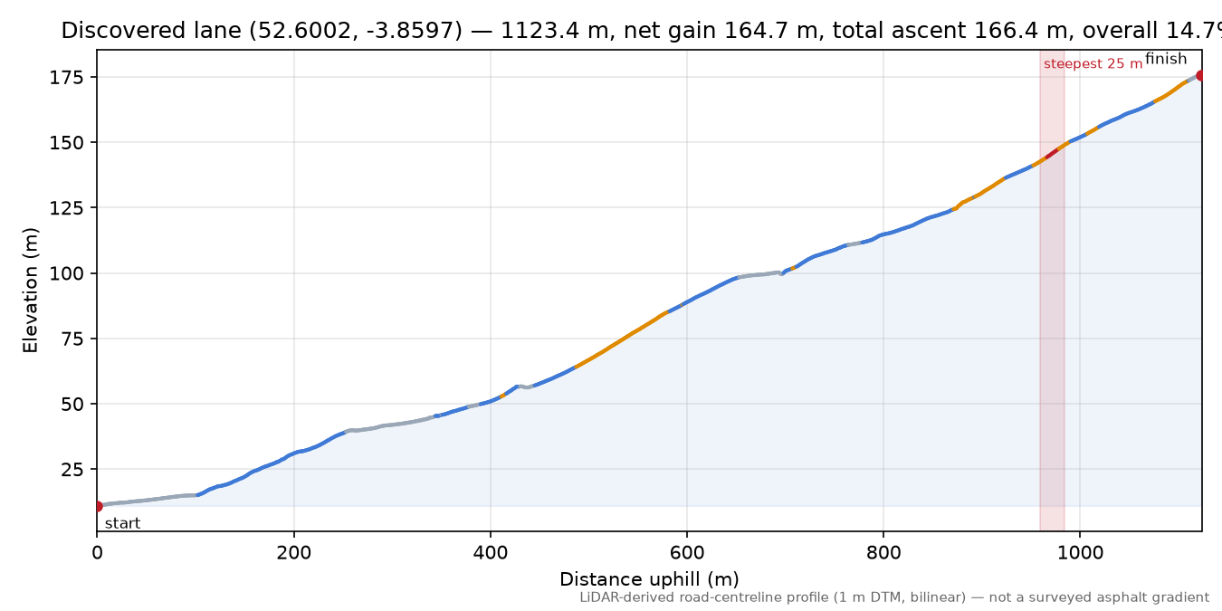 Discovered lane (52.6002, -3.8597) elevation profile