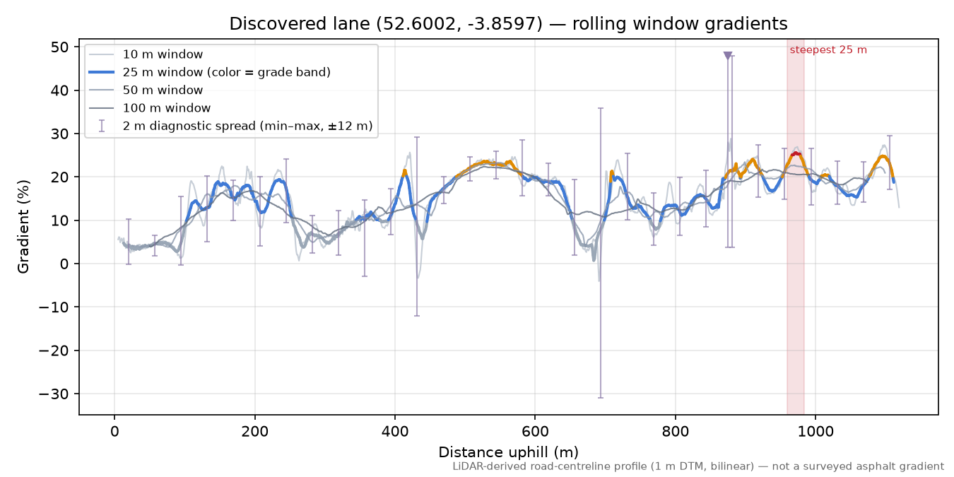 Discovered lane (52.6002, -3.8597) rolling gradient profile