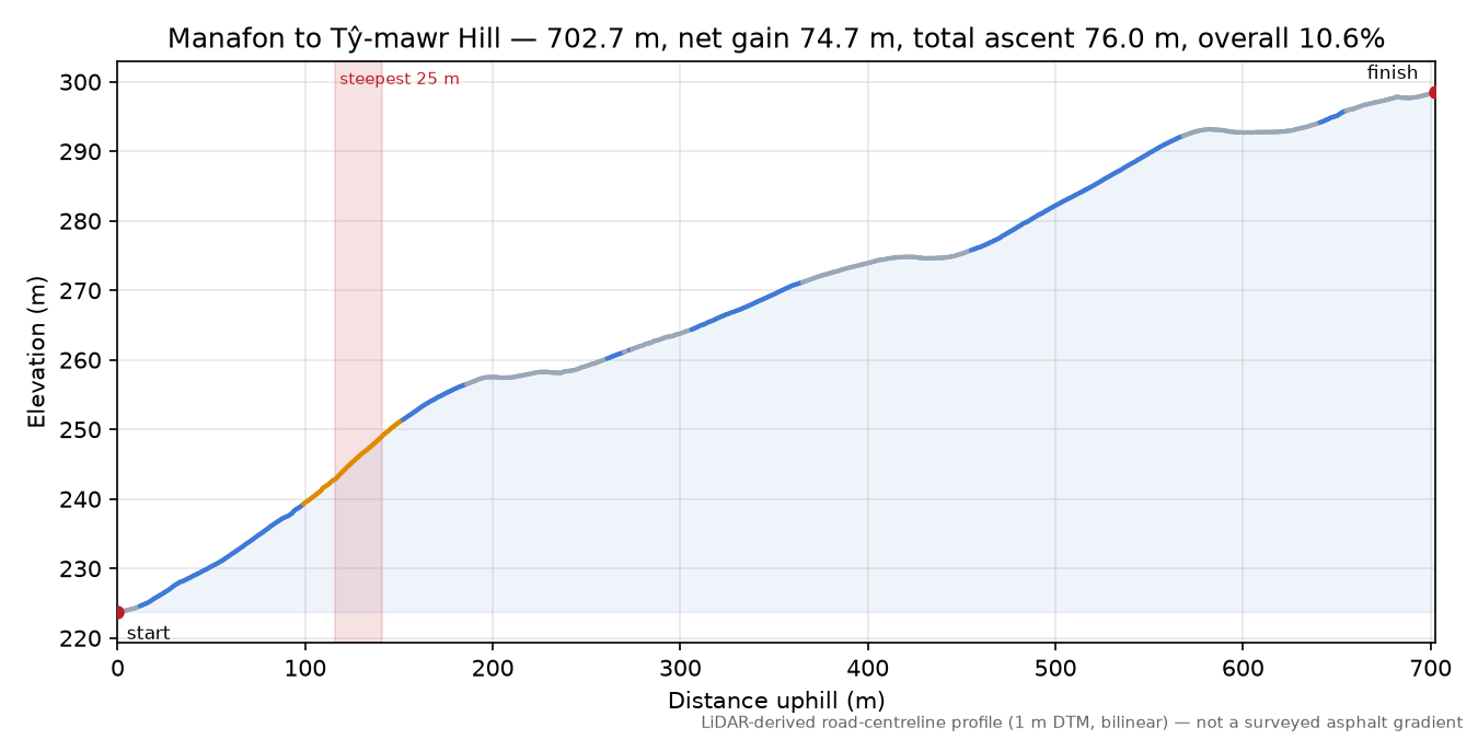 Manafon to Tŷ-mawr Hill elevation profile