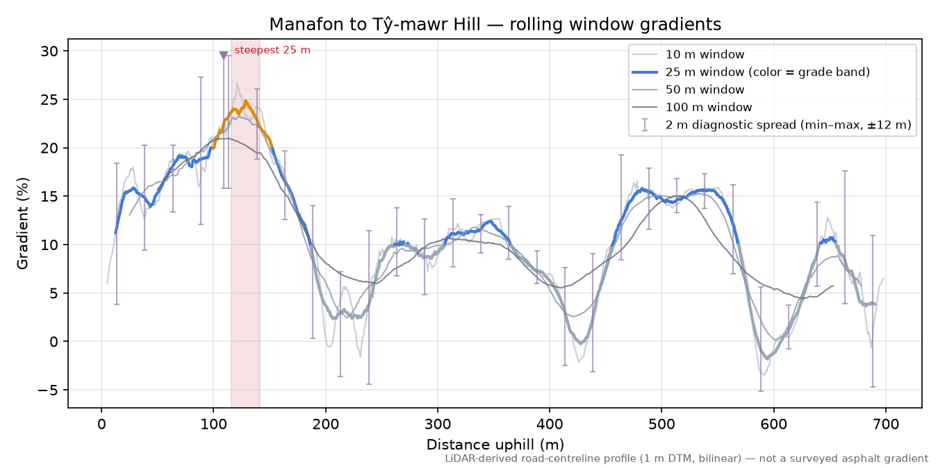 Manafon to Tŷ-mawr Hill rolling gradient profile