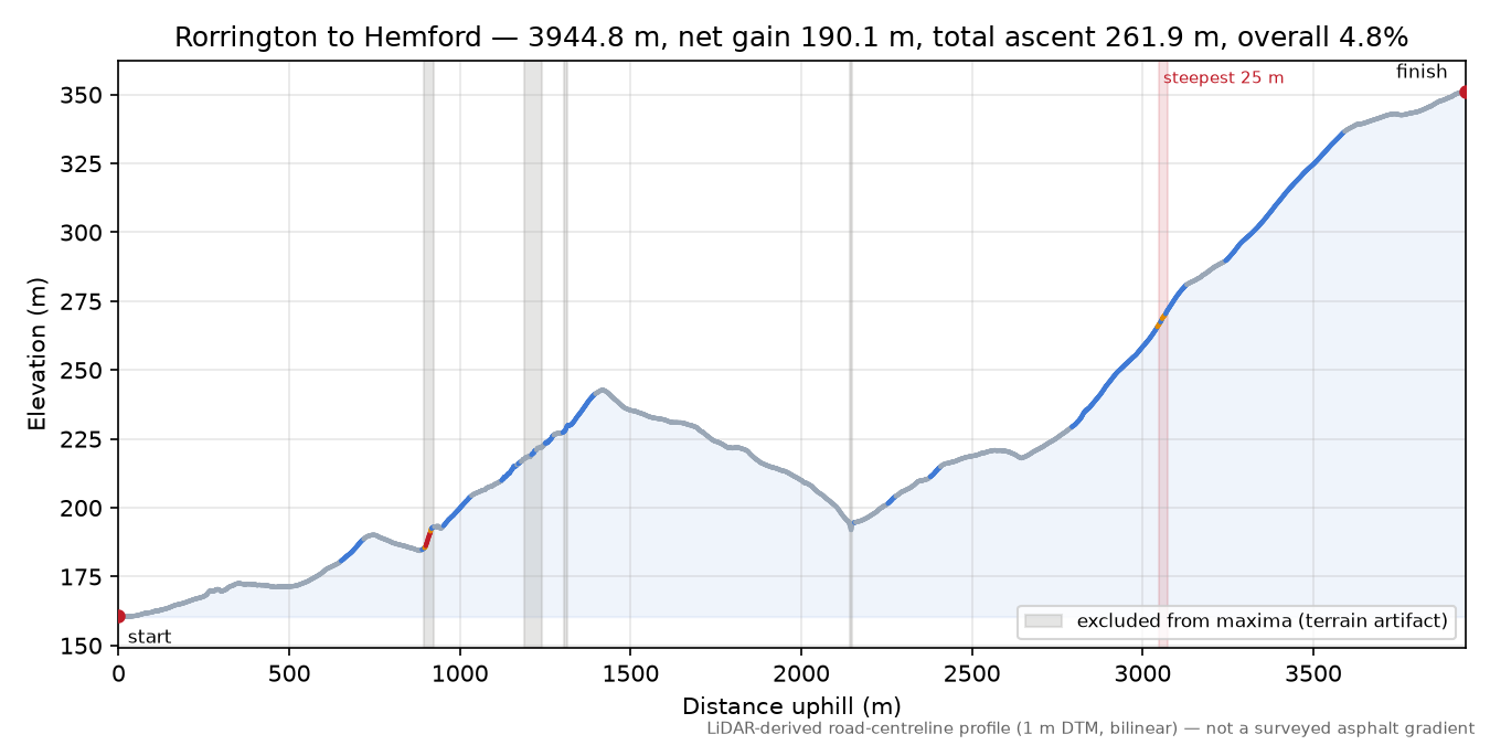 Rorrington to Hemford elevation profile