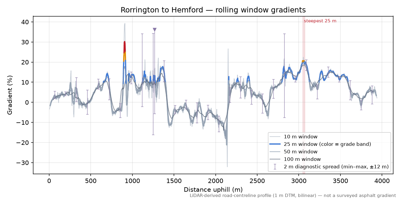 Rorrington to Hemford rolling gradient profile