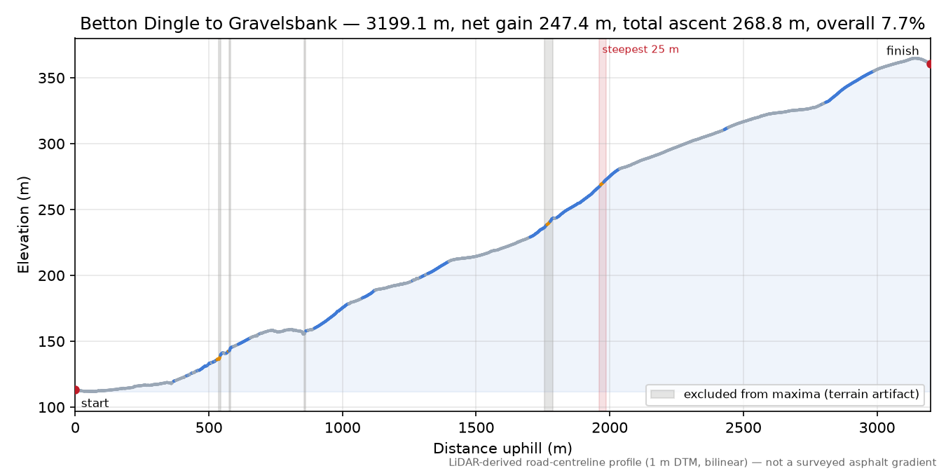 Betton Dingle to Gravelsbank elevation profile