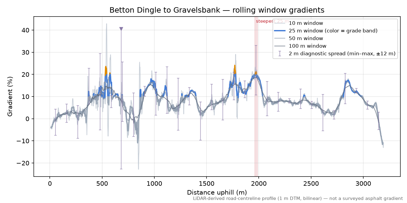 Betton Dingle to Gravelsbank rolling gradient profile