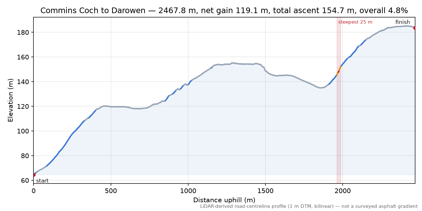 Commins Coch to Darowen elevation profile