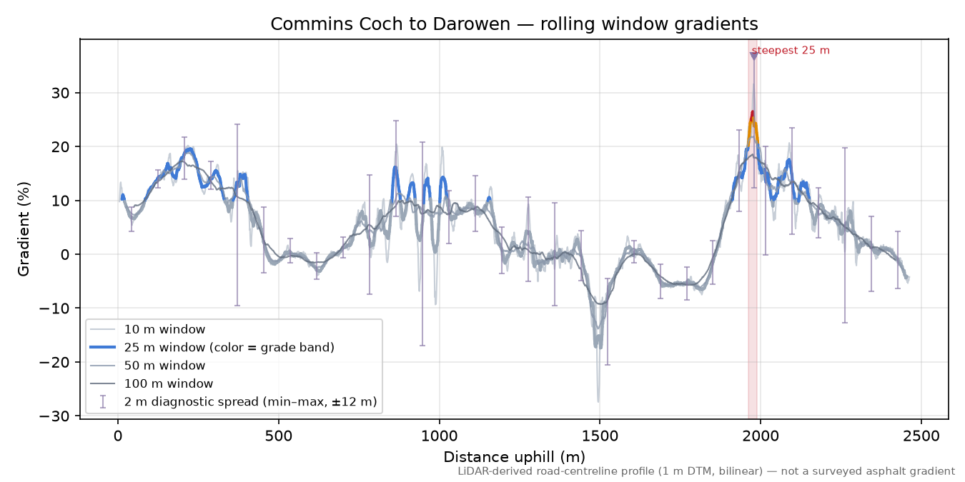 Commins Coch to Darowen rolling gradient profile