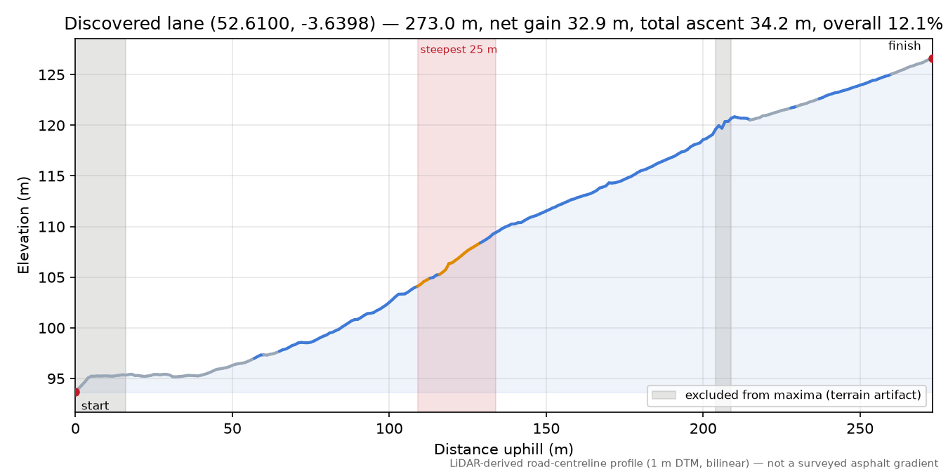 Discovered lane (52.6100, -3.6398) elevation profile