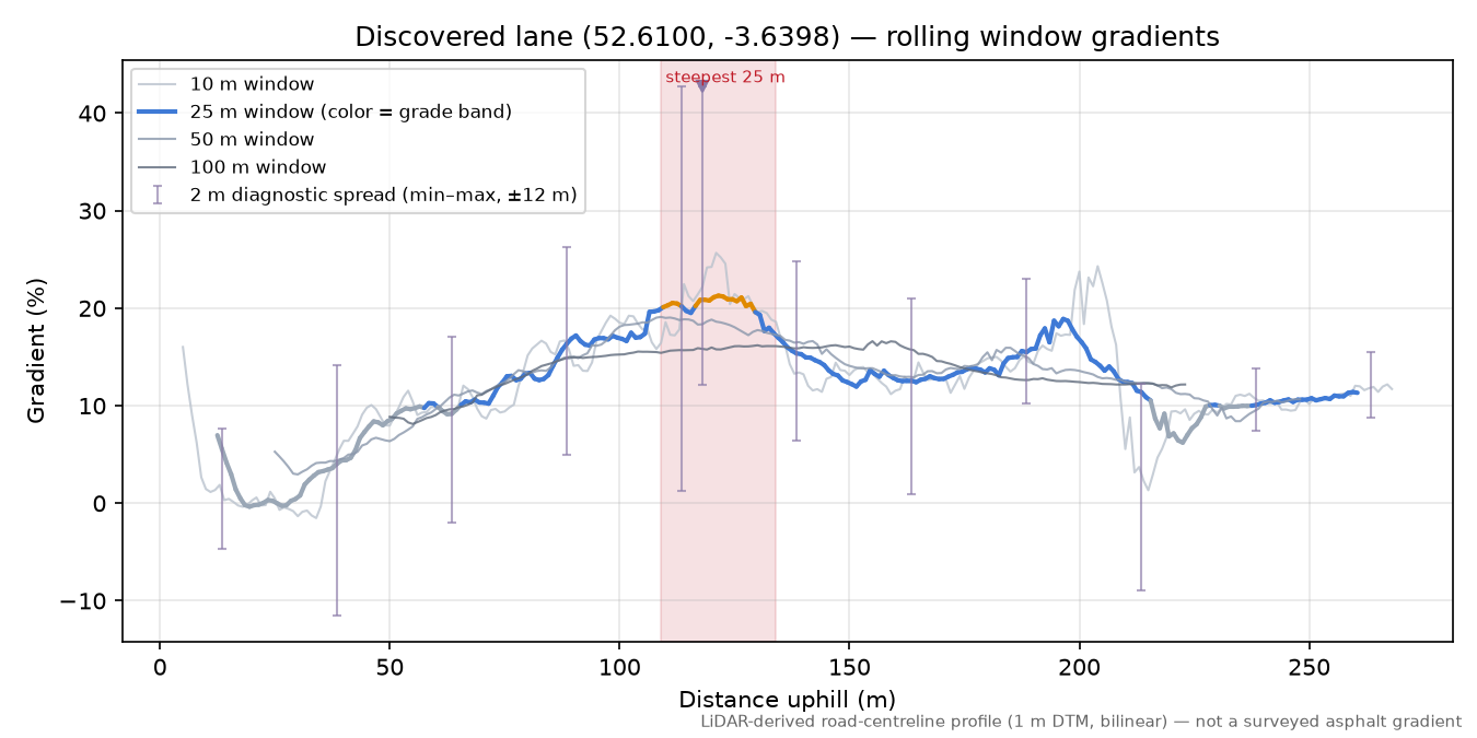 Discovered lane (52.6100, -3.6398) rolling gradient profile
