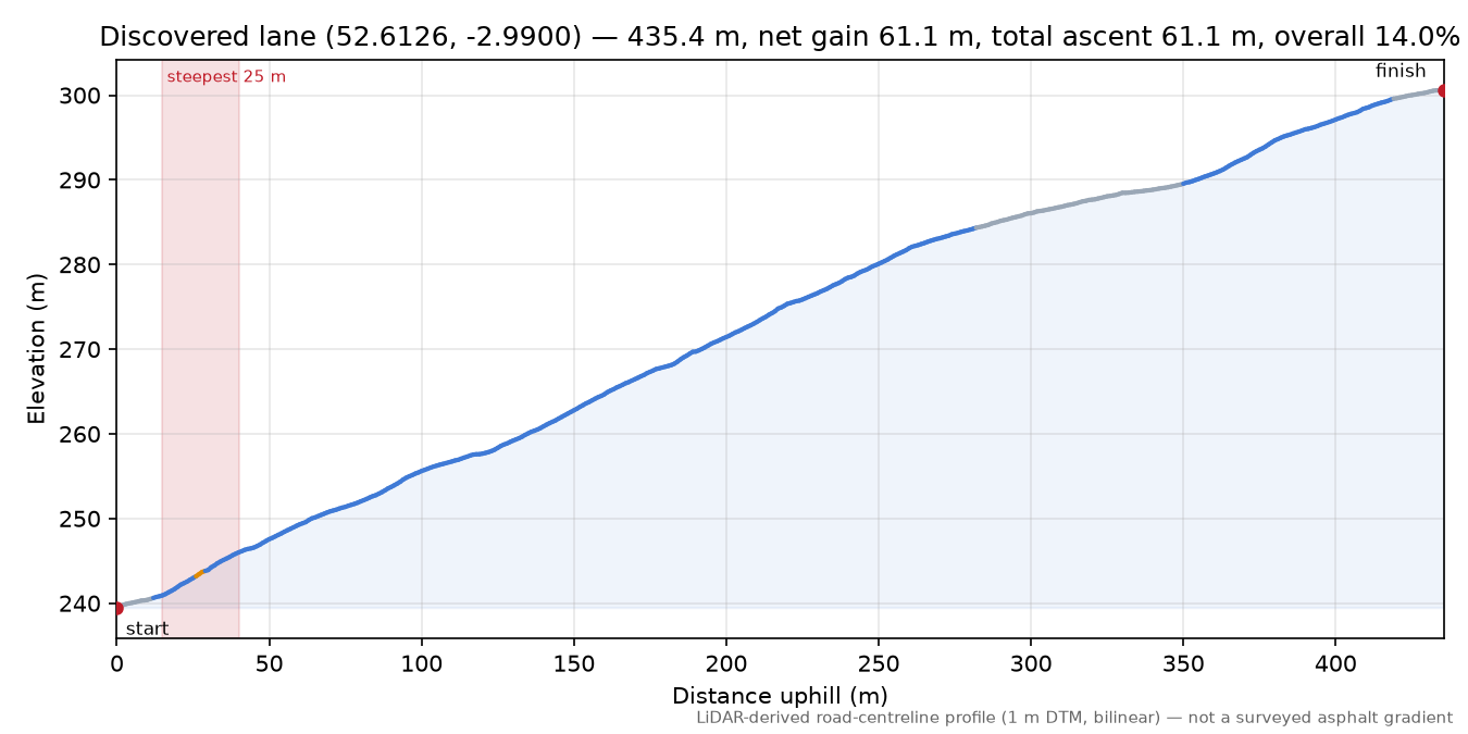 Discovered lane (52.6126, -2.9900) elevation profile