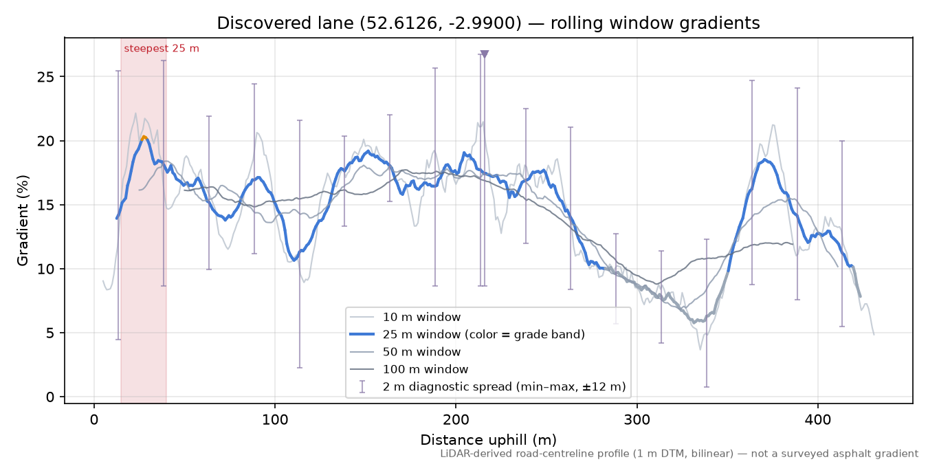 Discovered lane (52.6126, -2.9900) rolling gradient profile