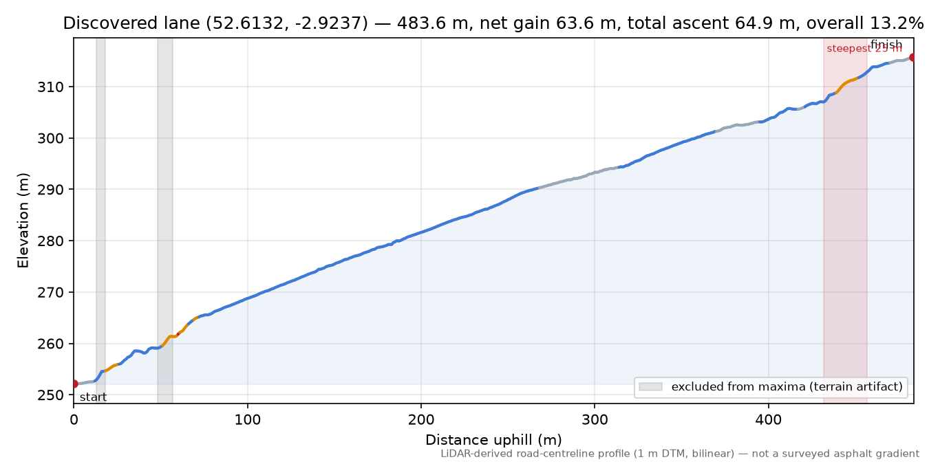 Discovered lane (52.6132, -2.9237) elevation profile