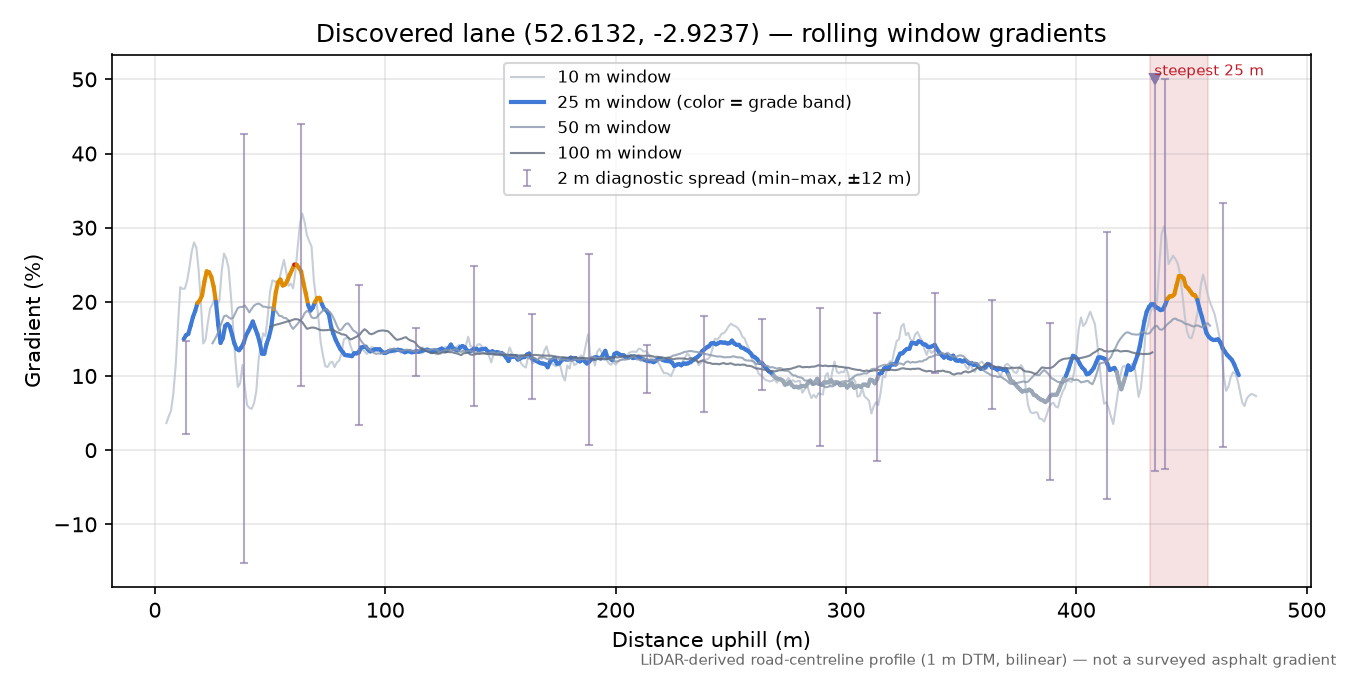 Discovered lane (52.6132, -2.9237) rolling gradient profile