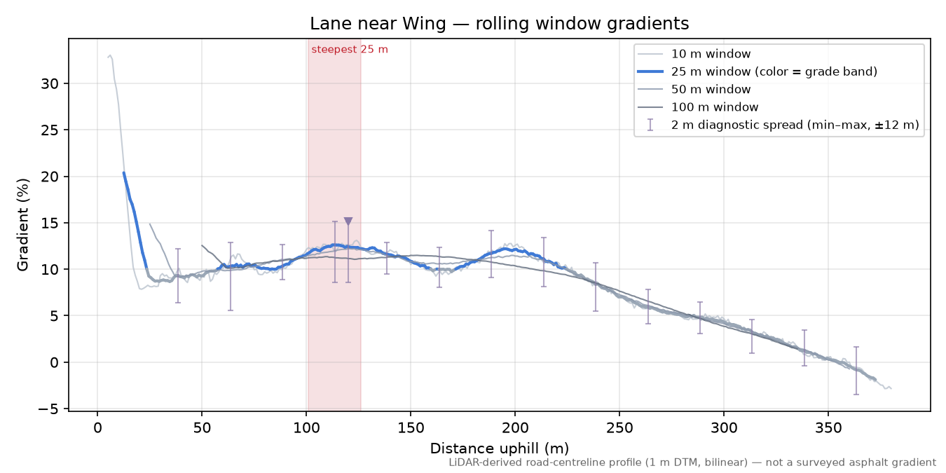 Lane near Wing rolling gradient profile