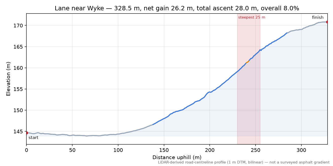Lane near Wyke elevation profile