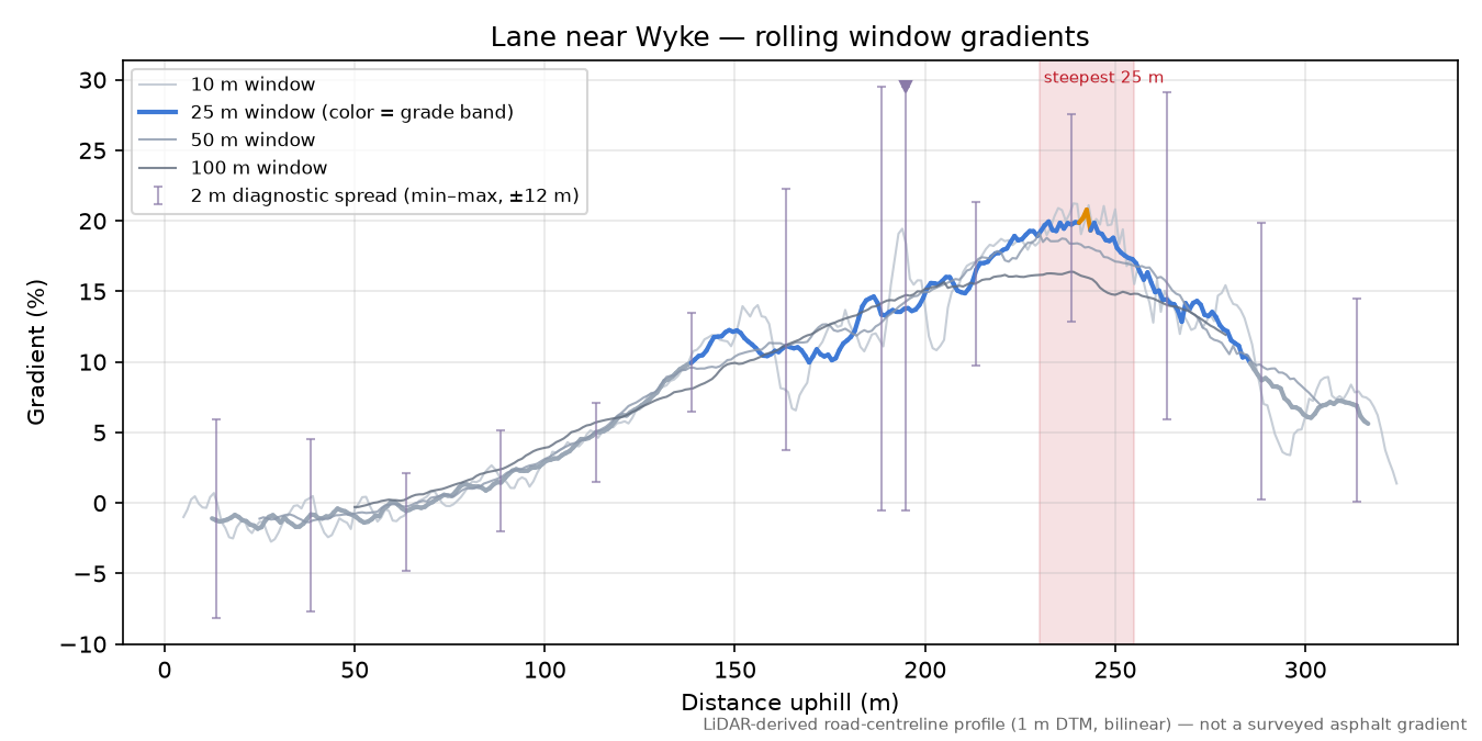 Lane near Wyke rolling gradient profile