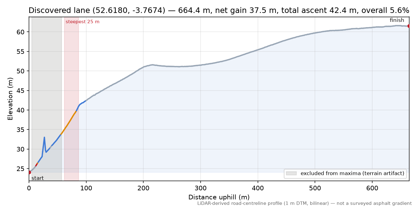 Discovered lane (52.6180, -3.7674) elevation profile