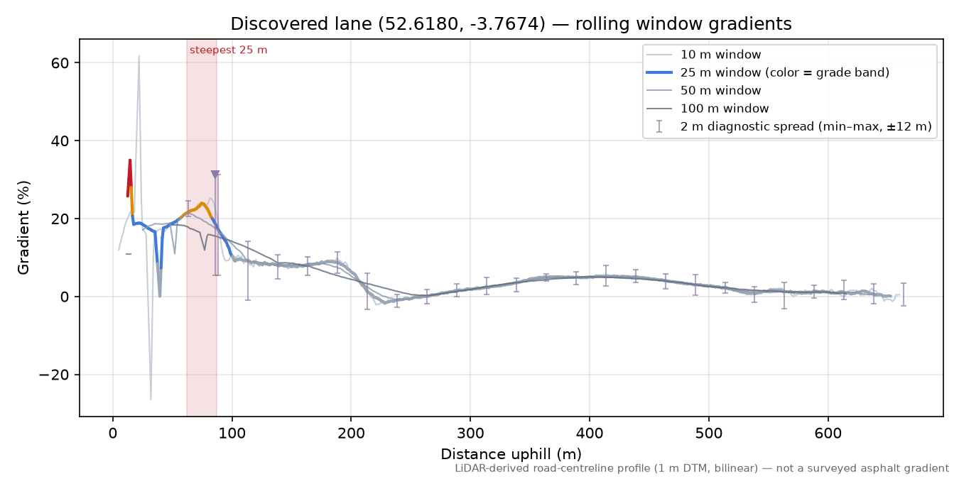 Discovered lane (52.6180, -3.7674) rolling gradient profile
