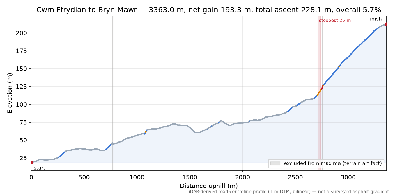 Cwm Ffrydlan to Bryn Mawr elevation profile