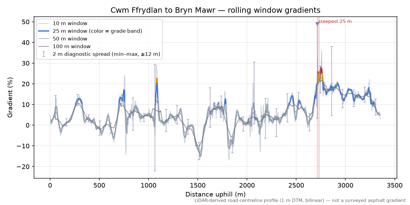 Cwm Ffrydlan to Bryn Mawr rolling gradient profile