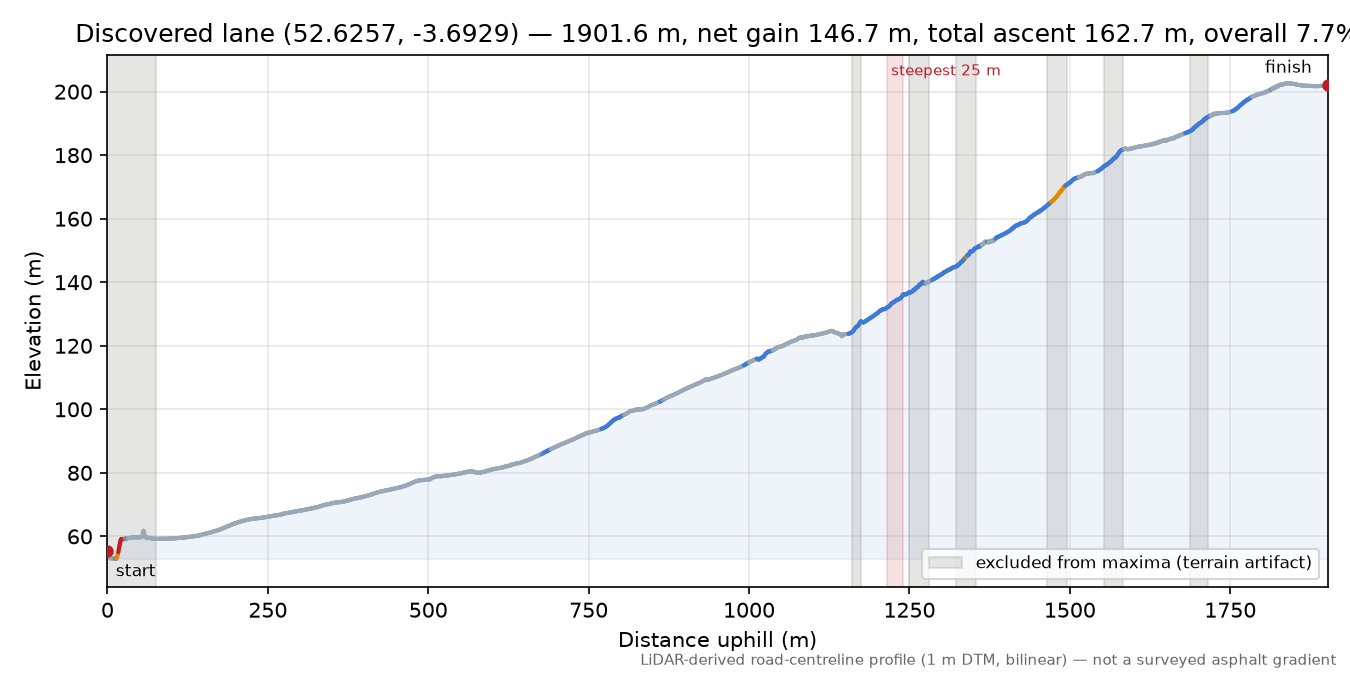 Discovered lane (52.6257, -3.6929) elevation profile