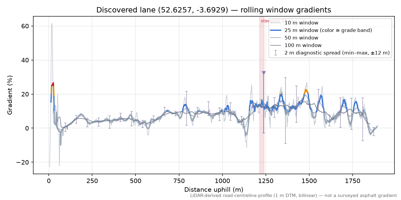 Discovered lane (52.6257, -3.6929) rolling gradient profile