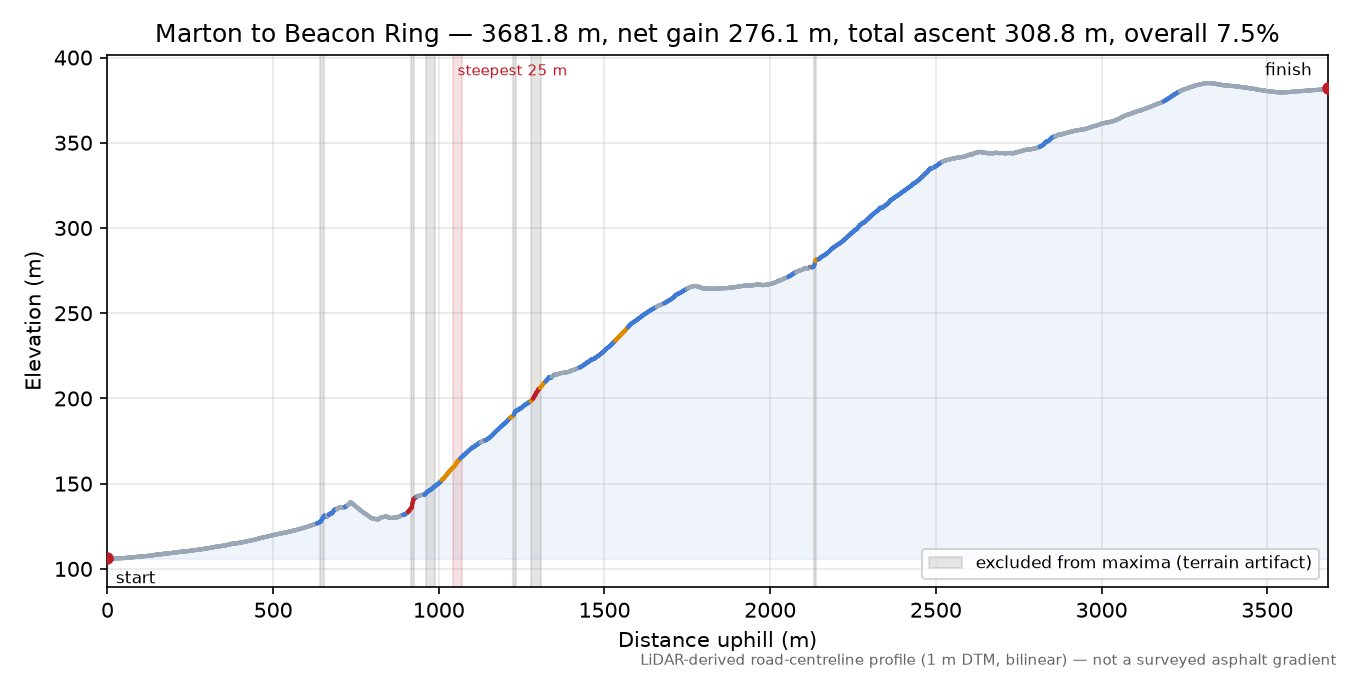 Marton to Beacon Ring elevation profile
