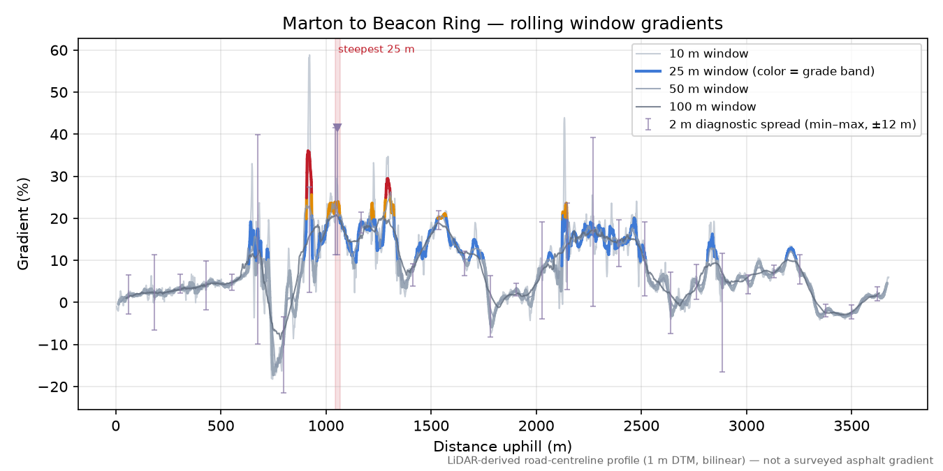 Marton to Beacon Ring rolling gradient profile