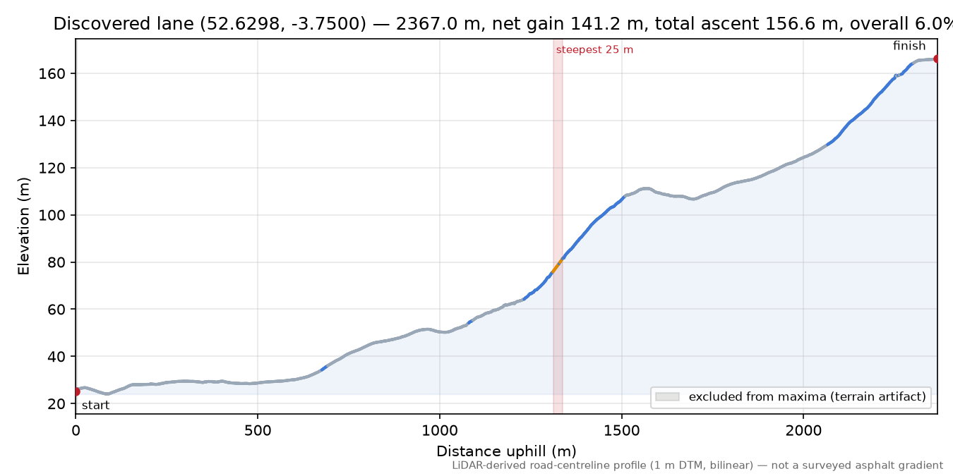 Discovered lane (52.6298, -3.7500) elevation profile