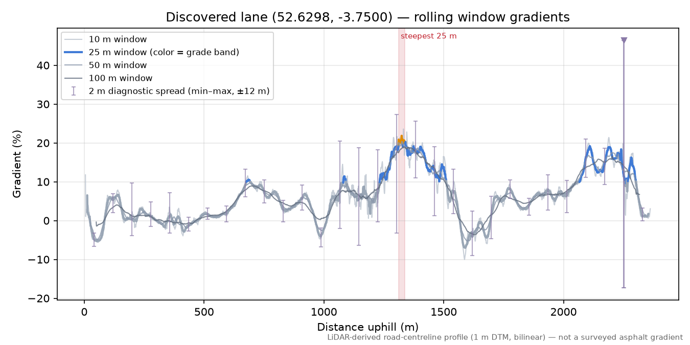 Discovered lane (52.6298, -3.7500) rolling gradient profile