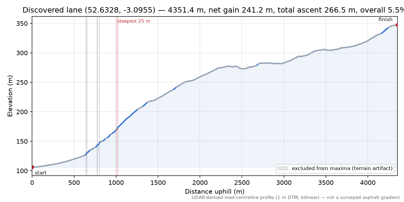Discovered lane (52.6328, -3.0955) elevation profile