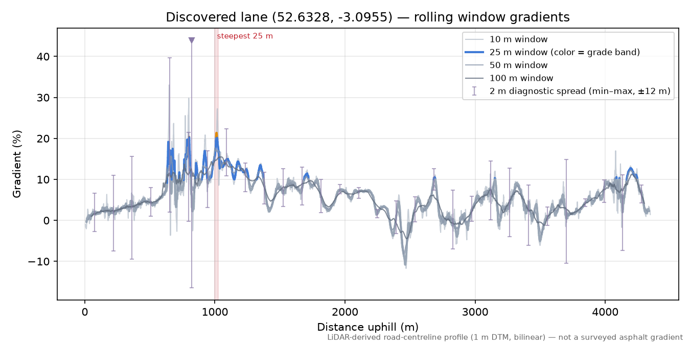 Discovered lane (52.6328, -3.0955) rolling gradient profile