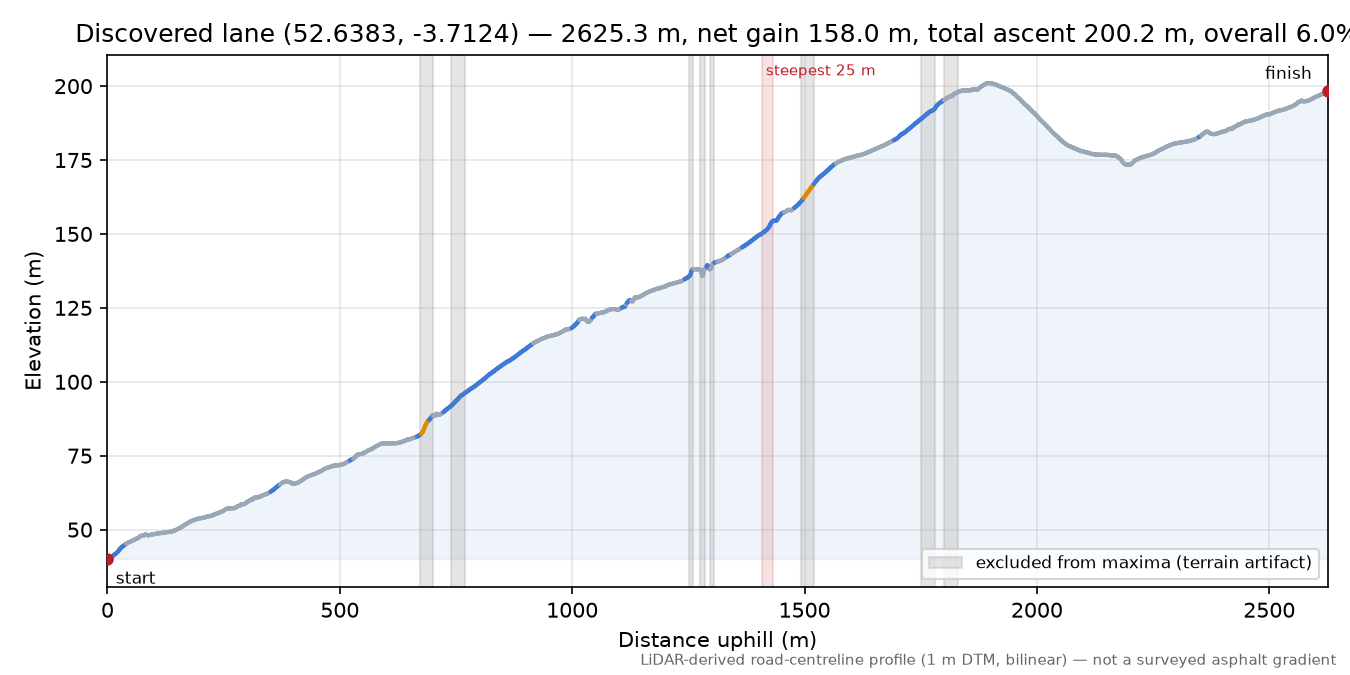 Discovered lane (52.6383, -3.7124) elevation profile