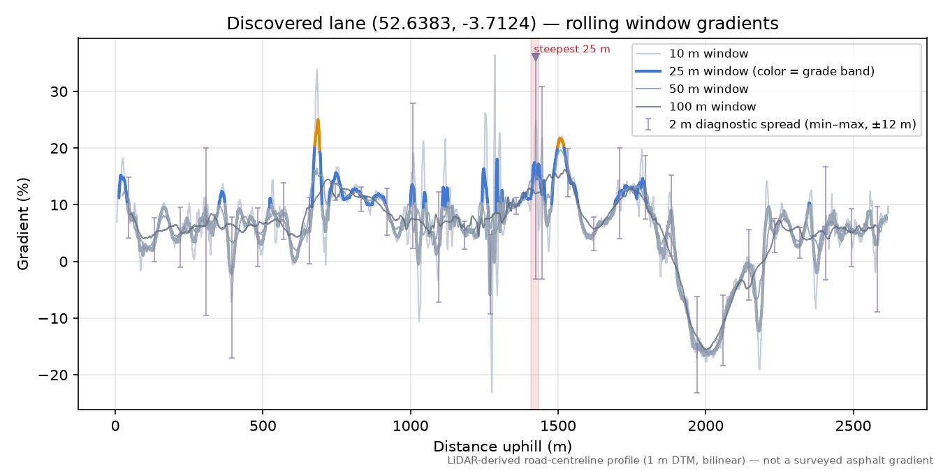 Discovered lane (52.6383, -3.7124) rolling gradient profile