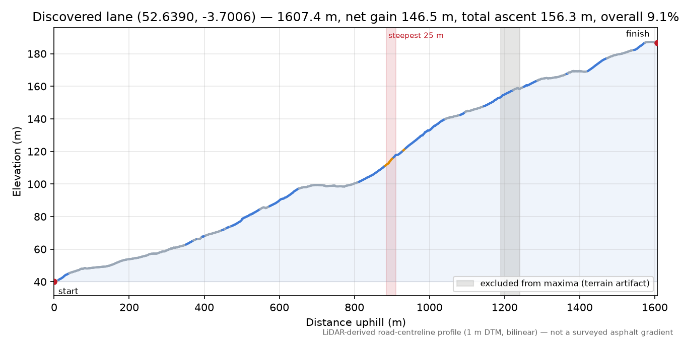 Discovered lane (52.6390, -3.7006) elevation profile