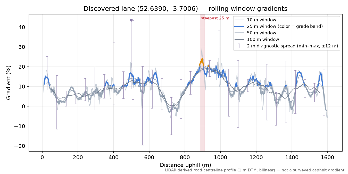 Discovered lane (52.6390, -3.7006) rolling gradient profile