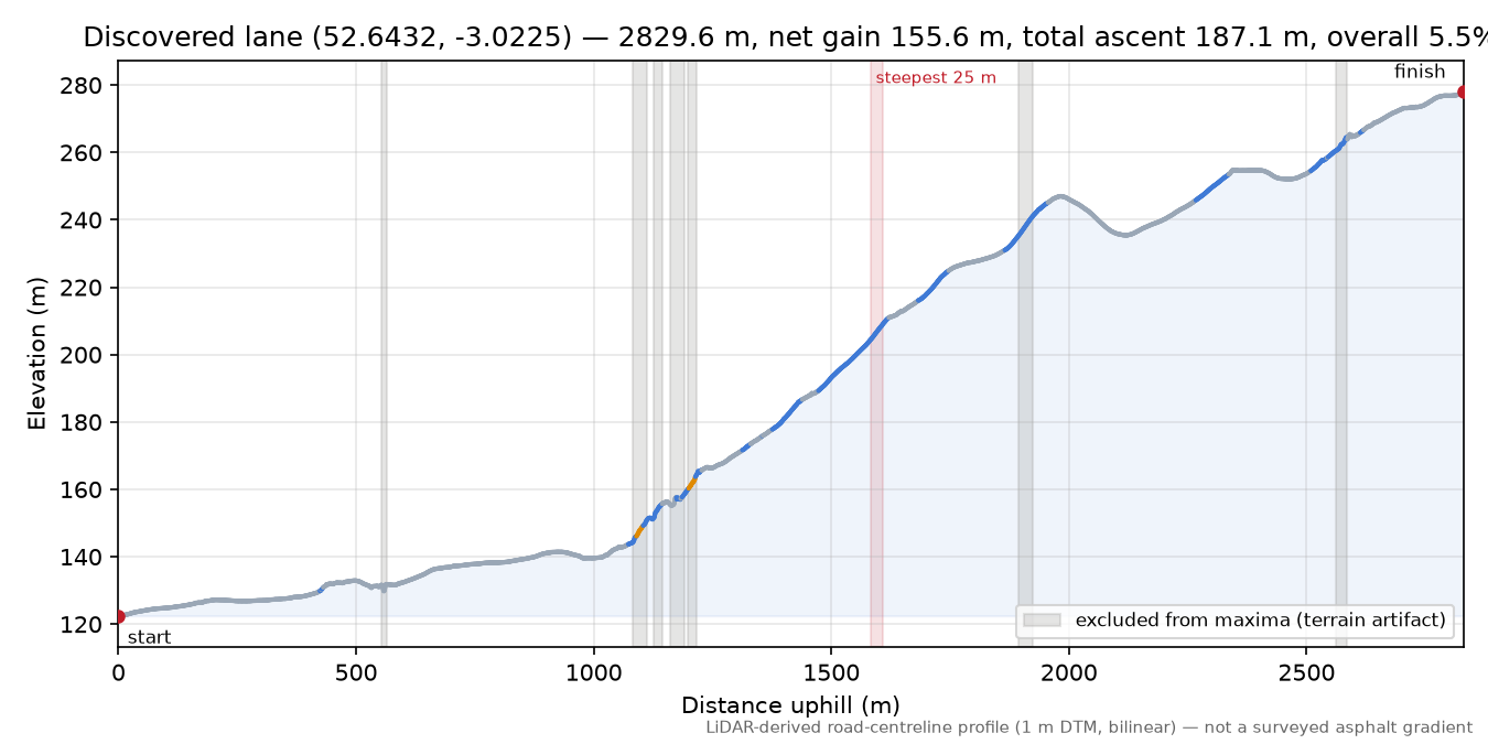 Discovered lane (52.6432, -3.0225) elevation profile