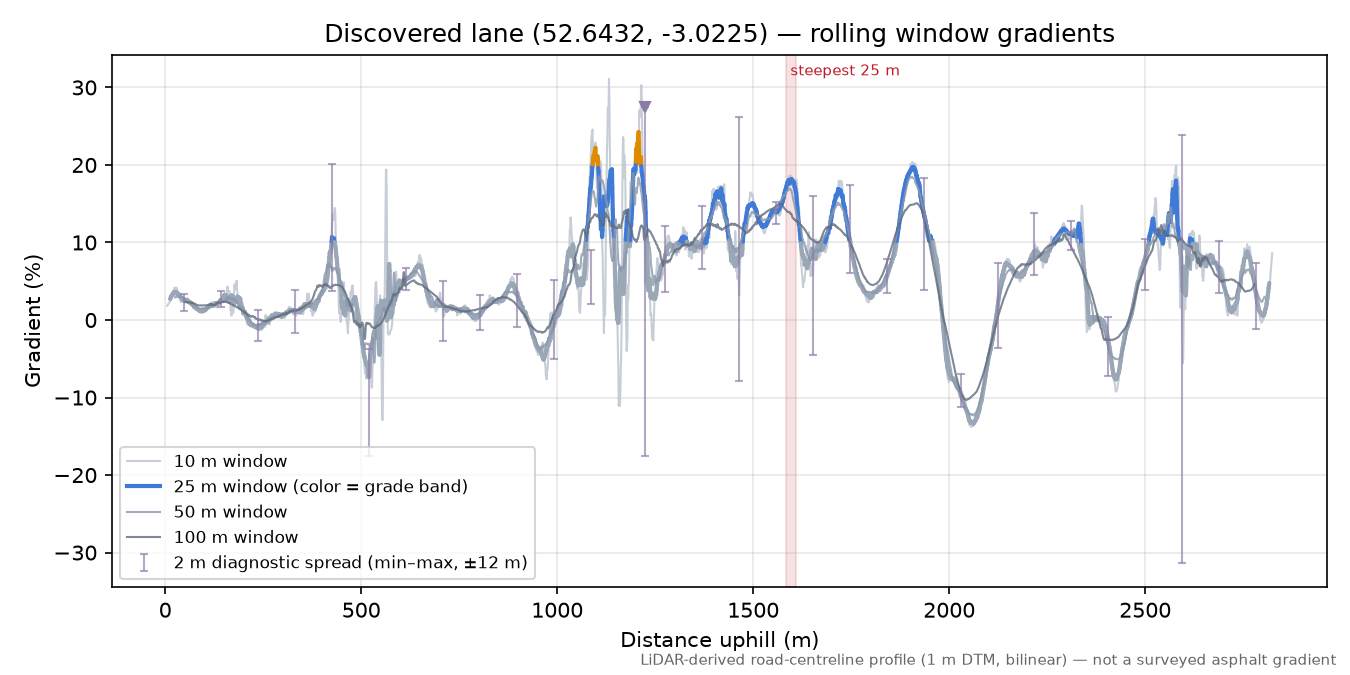 Discovered lane (52.6432, -3.0225) rolling gradient profile