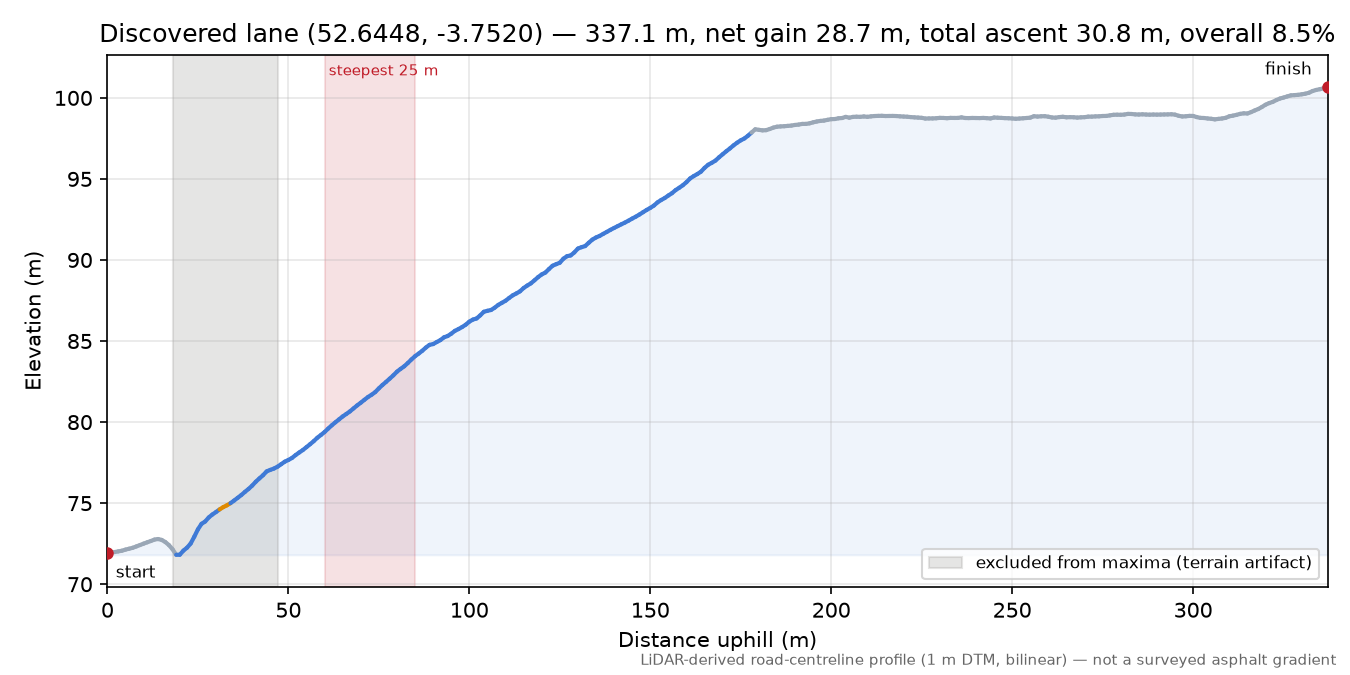 Discovered lane (52.6448, -3.7520) elevation profile