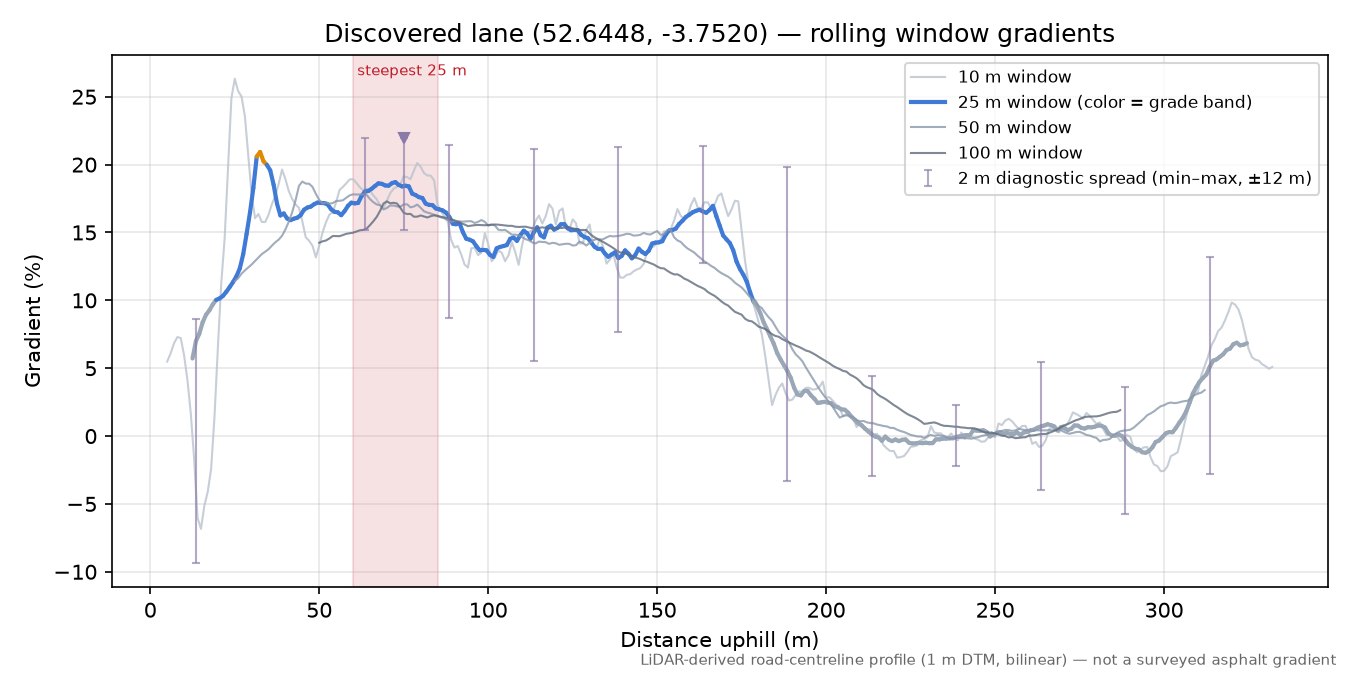 Discovered lane (52.6448, -3.7520) rolling gradient profile