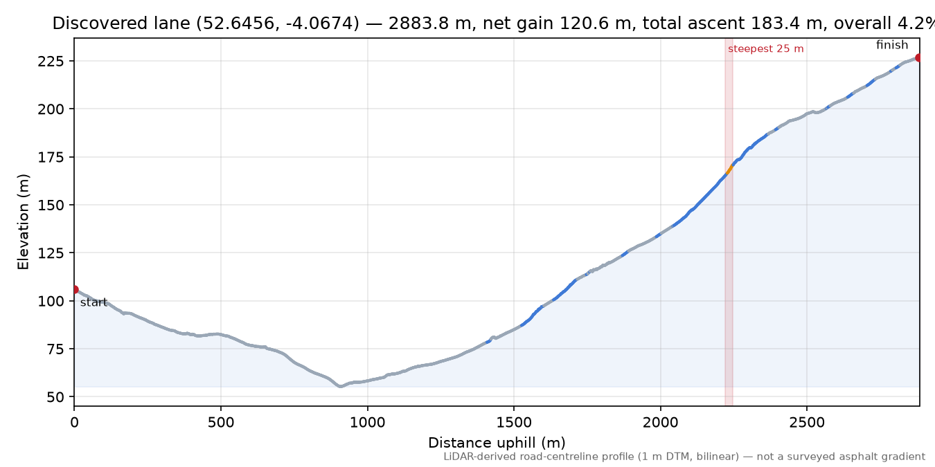 Discovered lane (52.6456, -4.0674) elevation profile