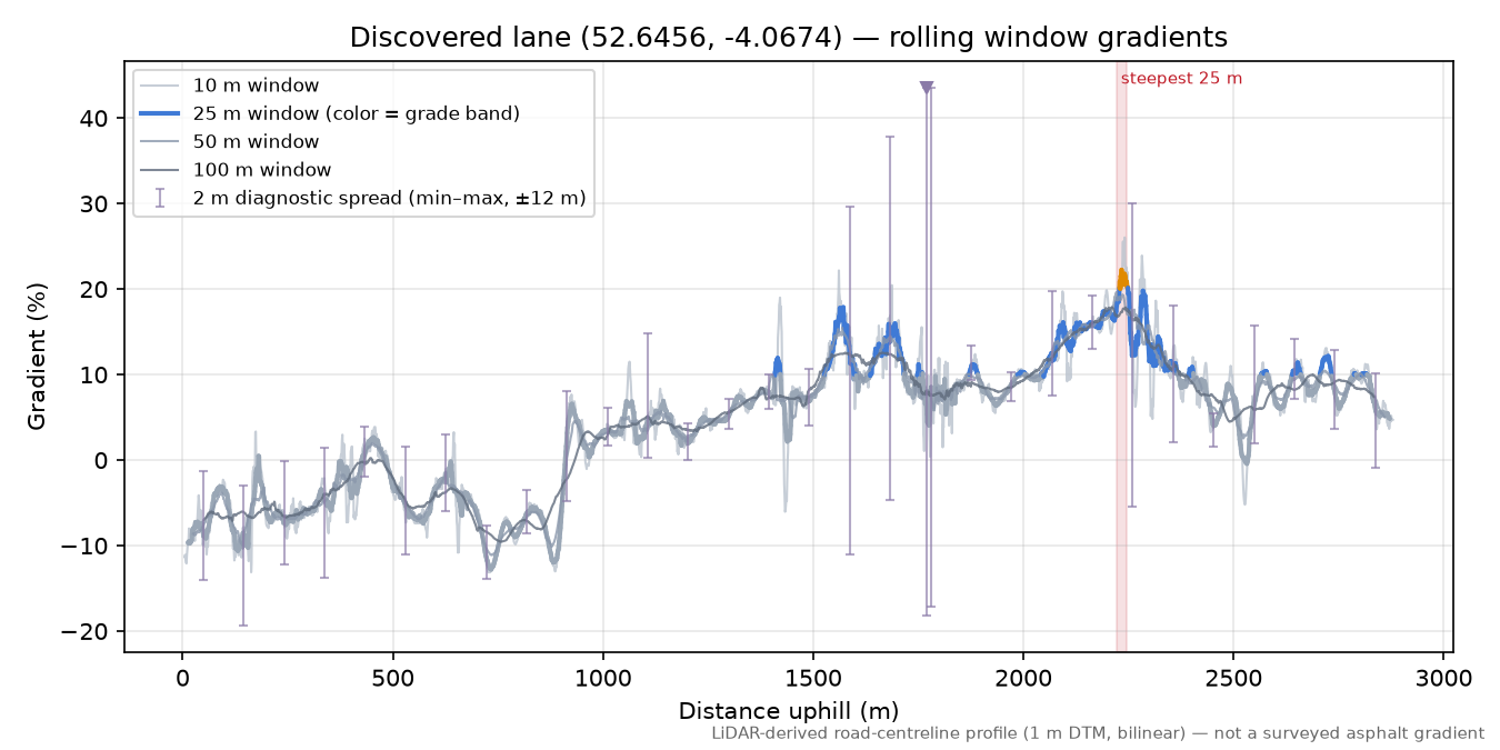 Discovered lane (52.6456, -4.0674) rolling gradient profile
