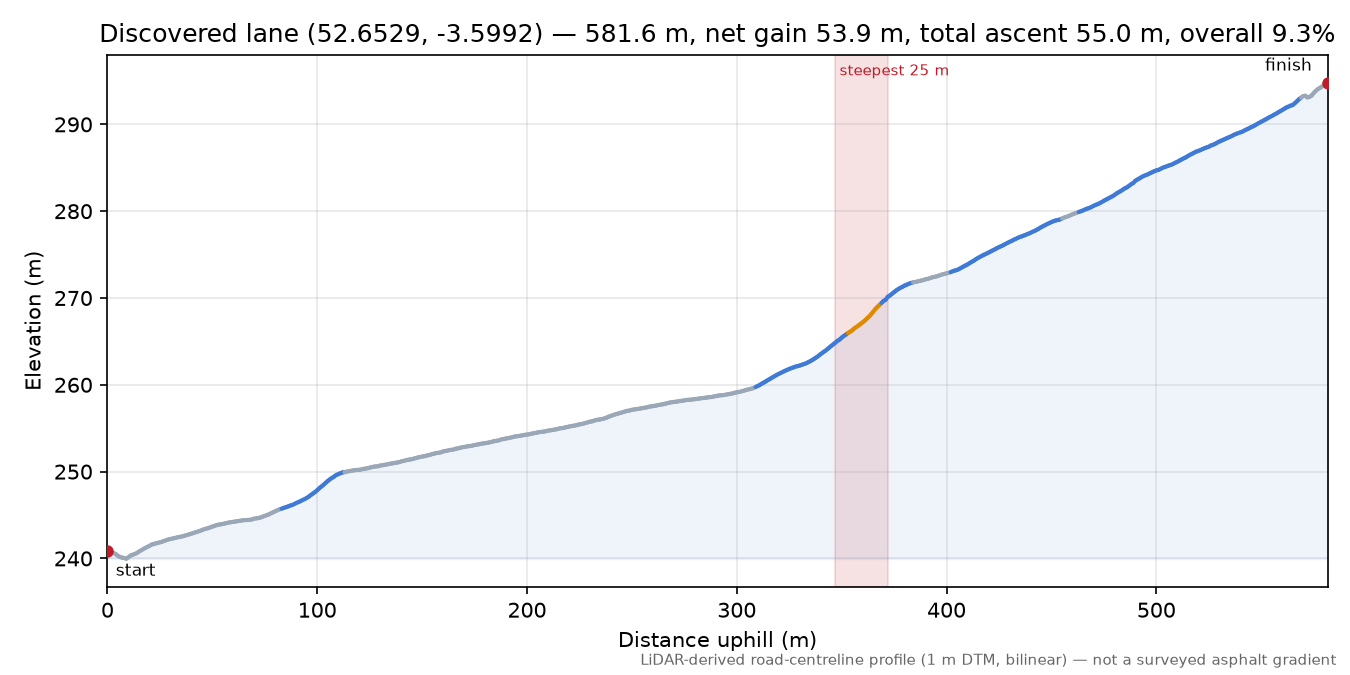 Discovered lane (52.6529, -3.5992) elevation profile