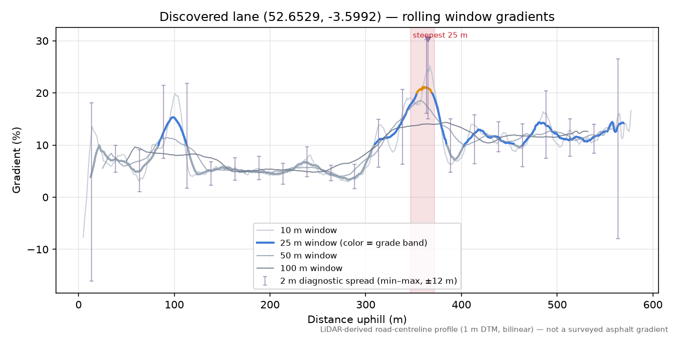 Discovered lane (52.6529, -3.5992) rolling gradient profile