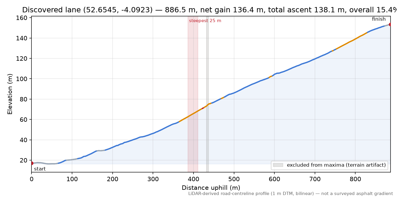 Discovered lane (52.6545, -4.0923) elevation profile