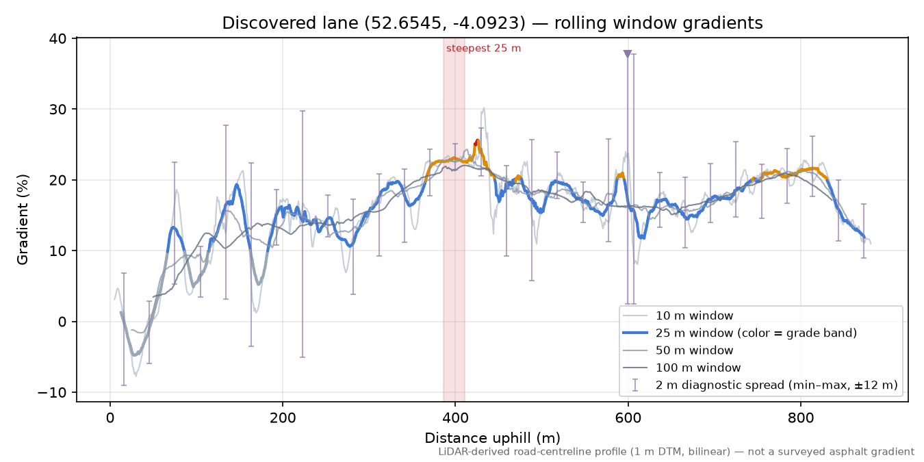 Discovered lane (52.6545, -4.0923) rolling gradient profile